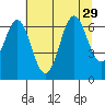 Nehalem Bay tide chart for Tuesday, July 29, 2025
