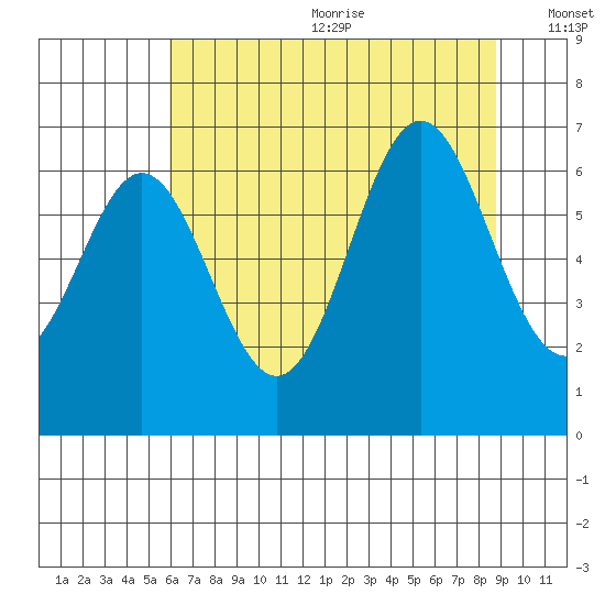 Nehalem Bay tide chart for Wednesday, July 30, 2025