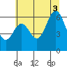 Nehalem Bay tide chart for Thursday, July 3, 2025