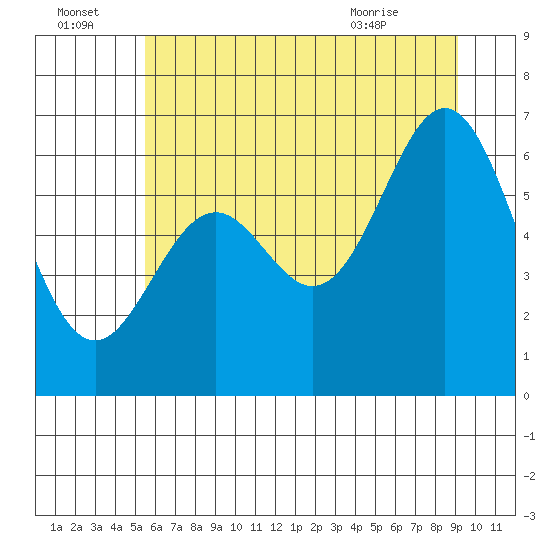 Nehalem Bay tide chart for Friday, July 4, 2025