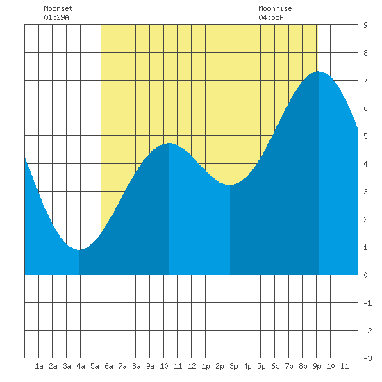 Nehalem Bay tide chart for Saturday, July 5, 2025