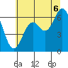 Nehalem Bay tide chart for Sunday, July 6, 2025