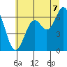 Nehalem Bay tide chart for Monday, July 7, 2025
