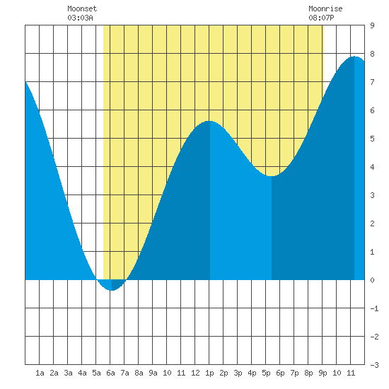 Nehalem Bay tide chart for Tuesday, July 8, 2025