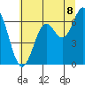 Nehalem Bay tide chart for Tuesday, July 8, 2025