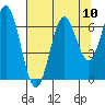 Nehalem Bay tide chart for Sunday, August 10, 2025