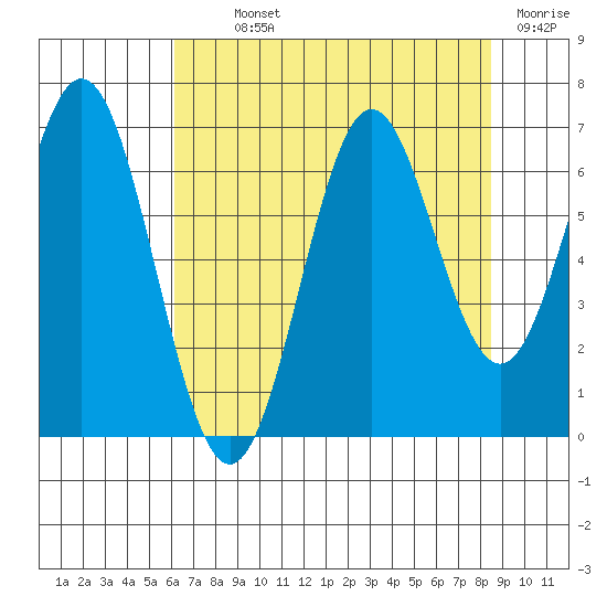 Nehalem Bay tide chart for Monday, August 11, 2025