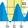 Nehalem Bay tide chart for Monday, August 11, 2025