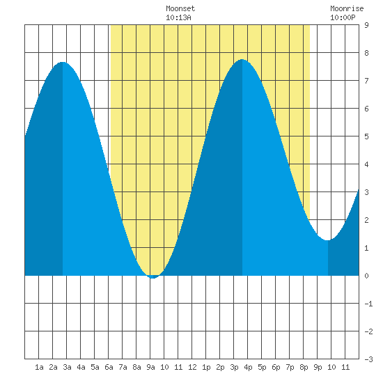 Nehalem Bay tide chart for Tuesday, August 12, 2025