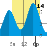Nehalem Bay tide chart for Thursday, August 14, 2025