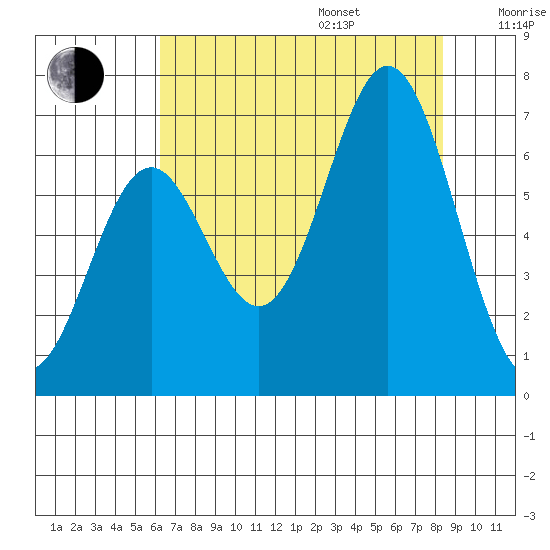 Nehalem Bay tide chart for Friday, August 15, 2025