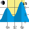 Nehalem Bay tide chart for Friday, August 15, 2025