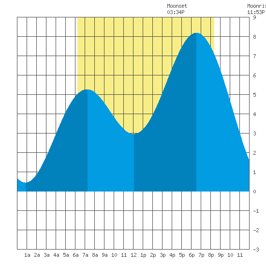 Nehalem Bay tide chart for Saturday, August 16, 2025