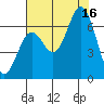 Nehalem Bay tide chart for Saturday, August 16, 2025