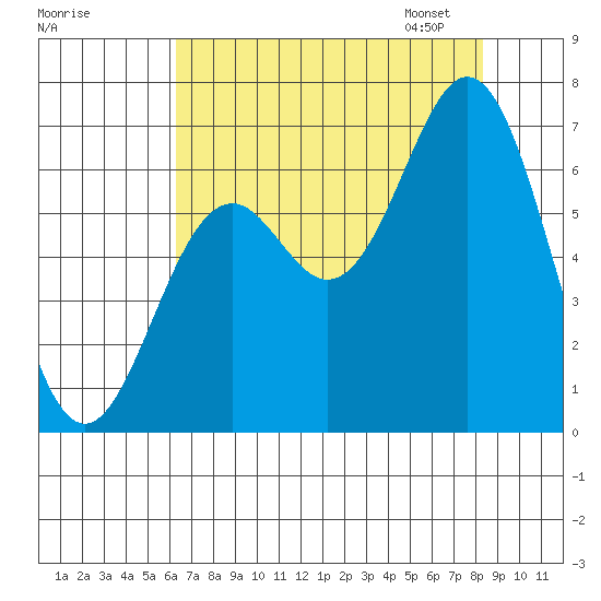 Nehalem Bay tide chart for Sunday, August 17, 2025