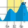 Nehalem Bay tide chart for Sunday, August 17, 2025