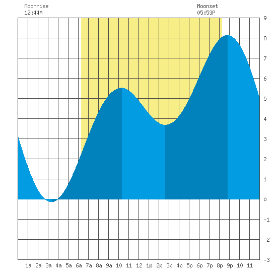 Nehalem Bay tide chart for Monday, August 18, 2025