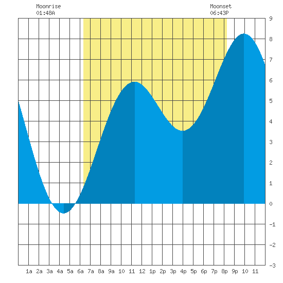 Nehalem Bay tide chart for Tuesday, August 19, 2025