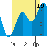 Nehalem Bay tide chart for Tuesday, August 19, 2025