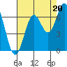 Nehalem Bay tide chart for Wednesday, August 20, 2025