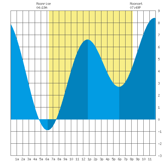 Nehalem Bay tide chart for Thursday, August 21, 2025