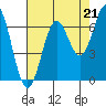 Nehalem Bay tide chart for Thursday, August 21, 2025