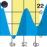 Nehalem Bay tide chart for Friday, August 22, 2025