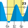 Nehalem Bay tide chart for Saturday, August 23, 2025