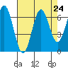 Nehalem Bay tide chart for Sunday, August 24, 2025