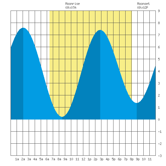 Nehalem Bay tide chart for Monday, August 25, 2025