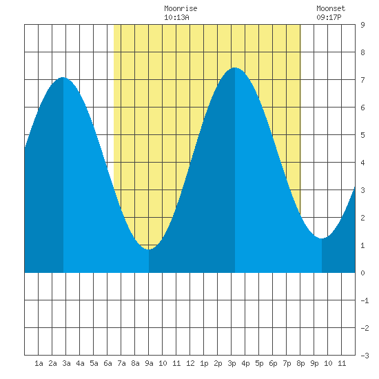 Nehalem Bay tide chart for Tuesday, August 26, 2025