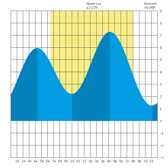 Nehalem Bay tide chart for Thursday, August 28, 2025