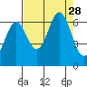 Nehalem Bay tide chart for Thursday, August 28, 2025