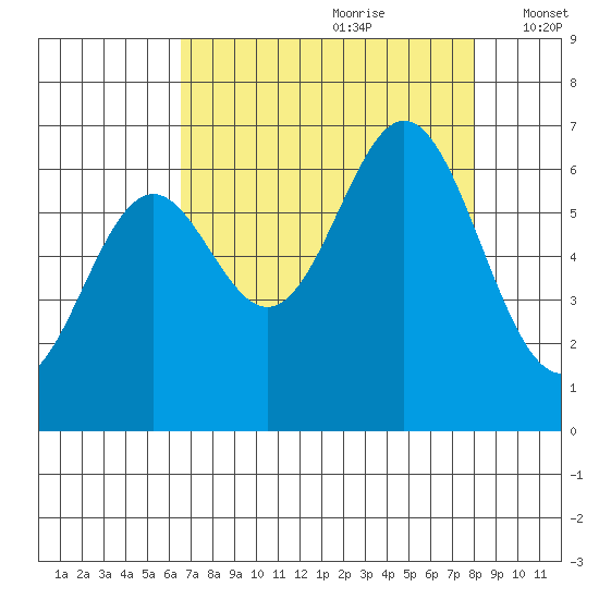 Nehalem Bay tide chart for Friday, August 29, 2025