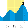 Nehalem Bay tide chart for Saturday, August 2, 2025