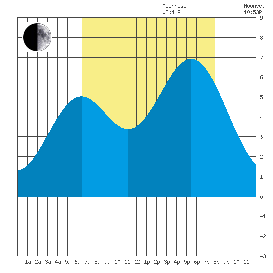 Nehalem Bay tide chart for Saturday, August 30, 2025