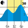 Nehalem Bay tide chart for Saturday, August 30, 2025