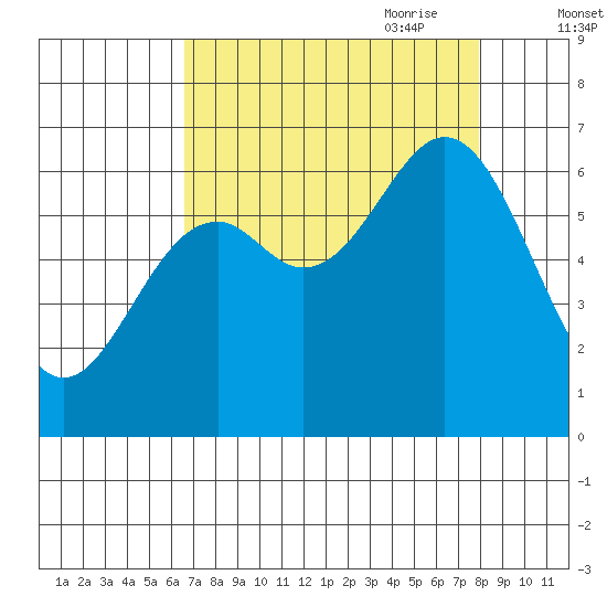 Nehalem Bay tide chart for Sunday, August 31, 2025
