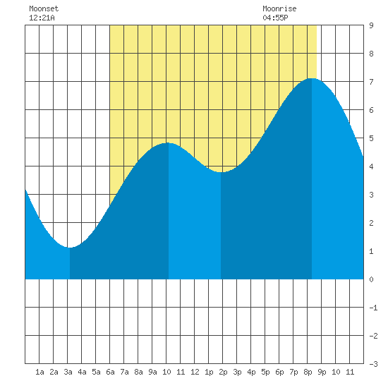 Nehalem Bay tide chart for Sunday, August 3, 2025