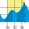 Nehalem Bay tide chart for Sunday, August 3, 2025