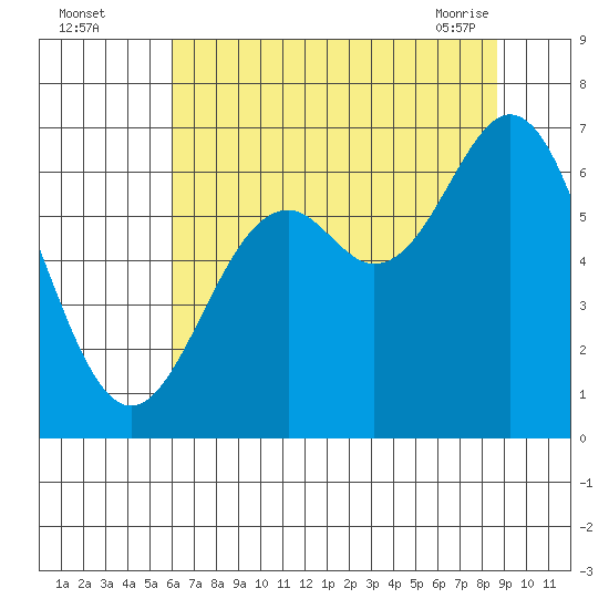 Nehalem Bay tide chart for Monday, August 4, 2025