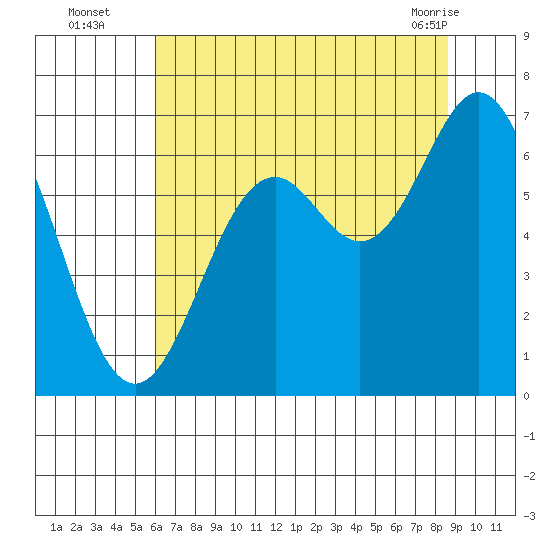 Nehalem Bay tide chart for Tuesday, August 5, 2025