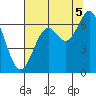 Nehalem Bay tide chart for Tuesday, August 5, 2025