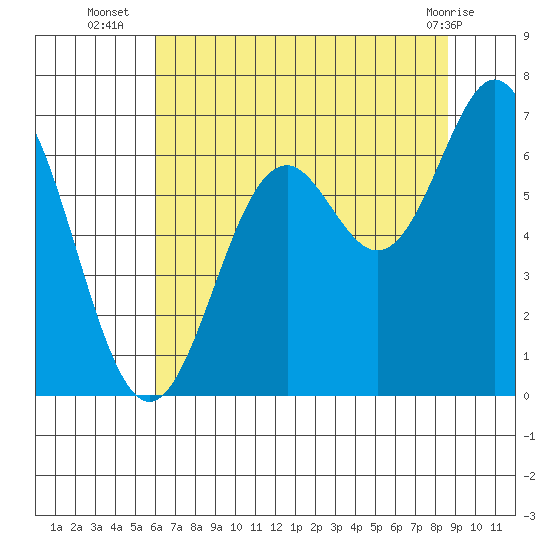Nehalem Bay tide chart for Wednesday, August 6, 2025