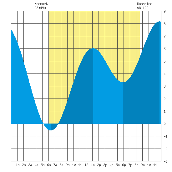 Nehalem Bay tide chart for Thursday, August 7, 2025