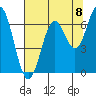 Nehalem Bay tide chart for Friday, August 8, 2025