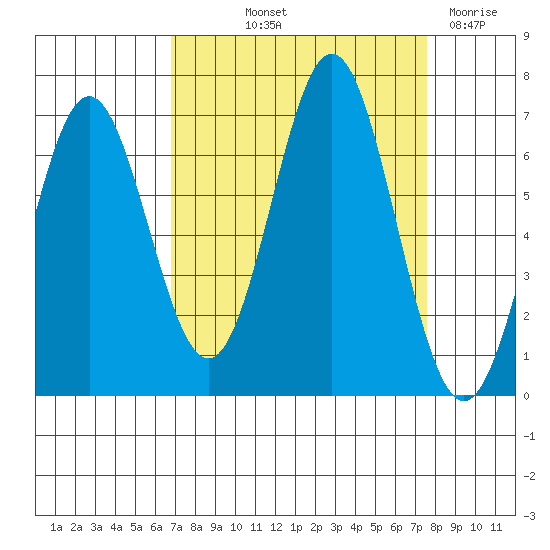 Nehalem Bay tide chart for Wednesday, September 10, 2025