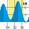 Nehalem Bay tide chart for Wednesday, September 10, 2025