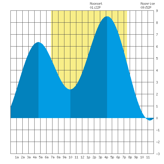 Nehalem Bay tide chart for Friday, September 12, 2025