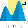 Nehalem Bay tide chart for Friday, September 12, 2025